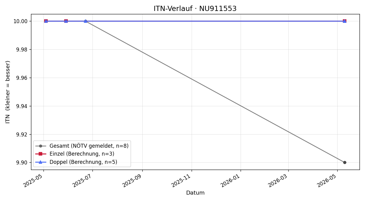 ITN-Verlauf Liam Swan