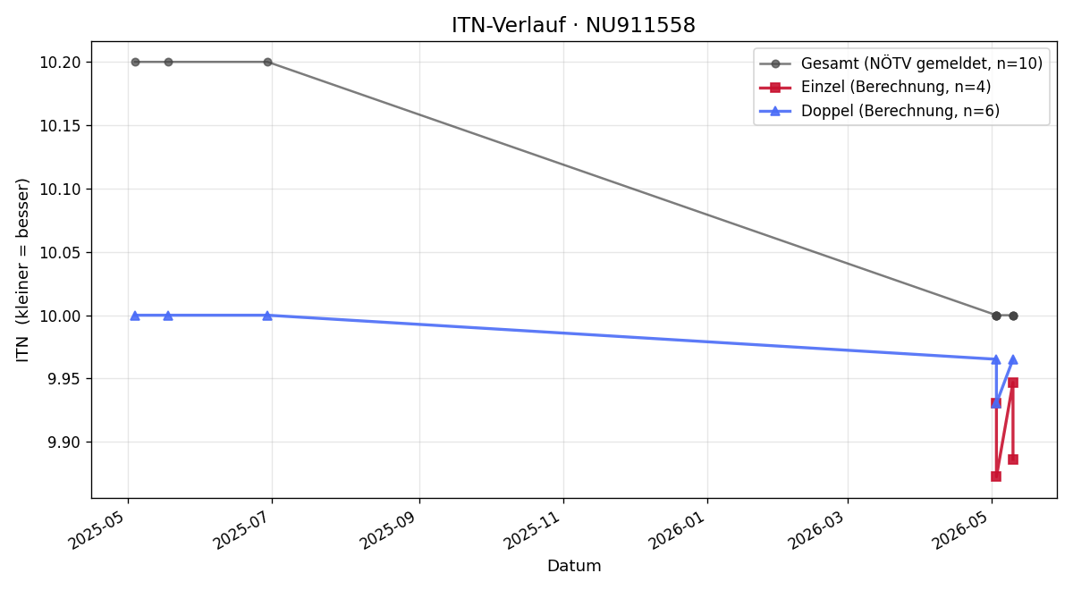 ITN-Verlauf Theodor Trasischker