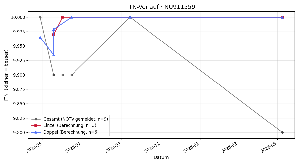 ITN-Verlauf Samuel Krastev