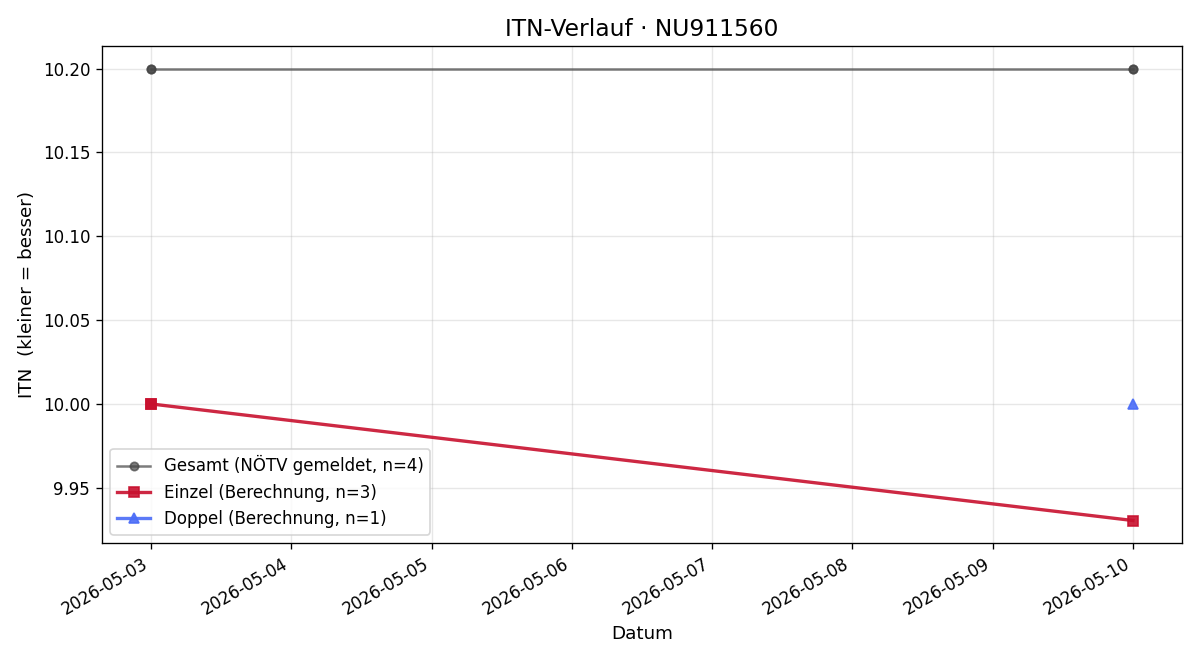ITN-Verlauf Lav Djordjevic
