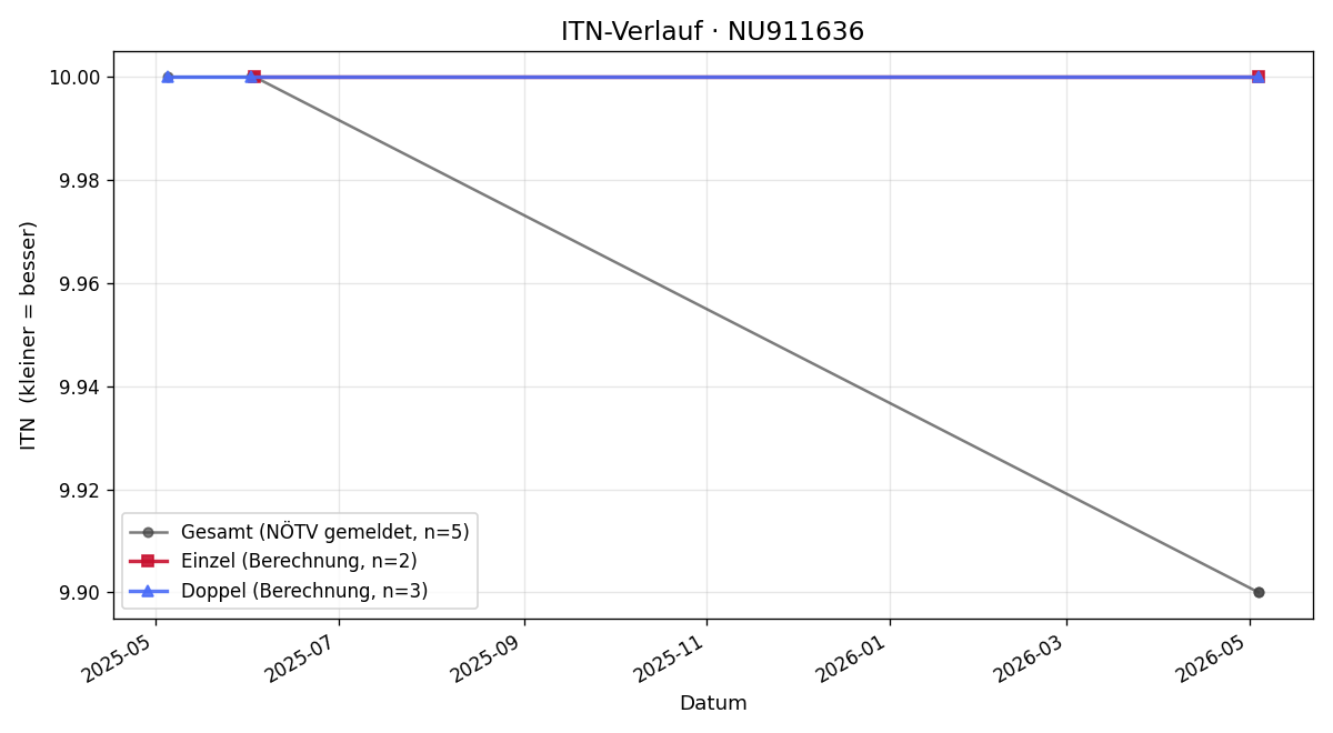 ITN-Verlauf Julia Ilinovic