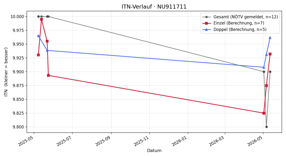 ITN-Verlauf Fabian Asperger