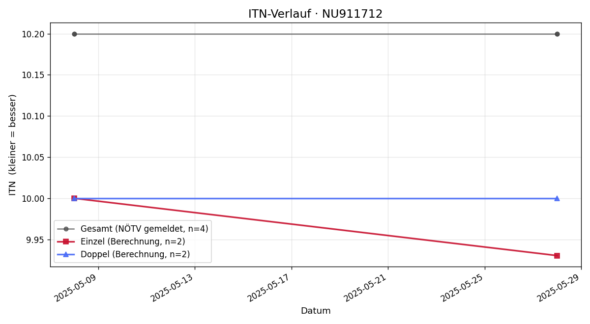 ITN-Verlauf Lukas Stadler