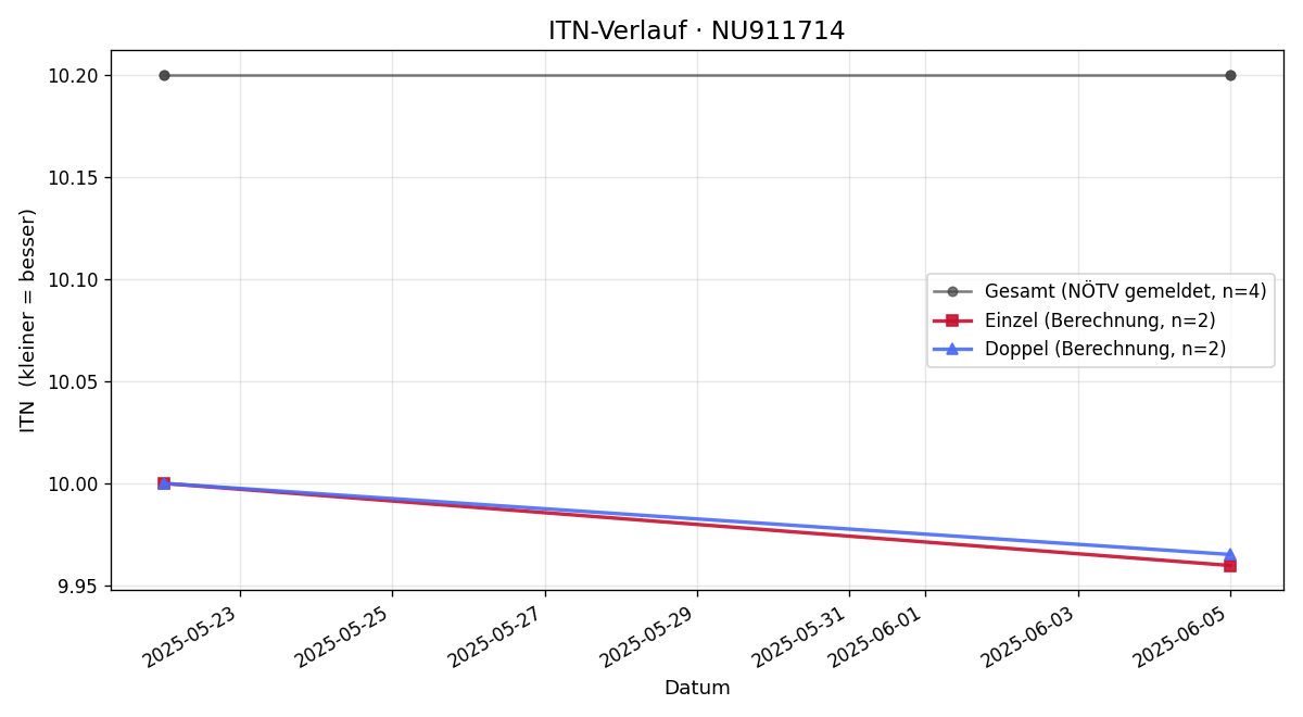 ITN-Verlauf Leo Birsak