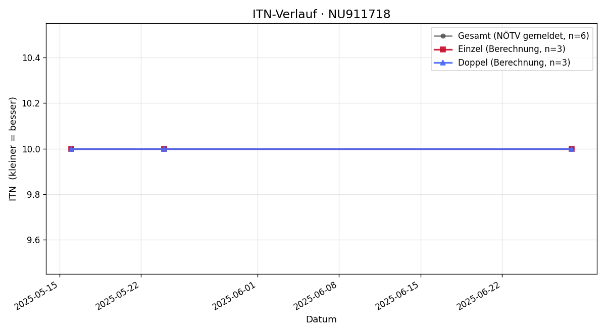 ITN-Verlauf Alexander König