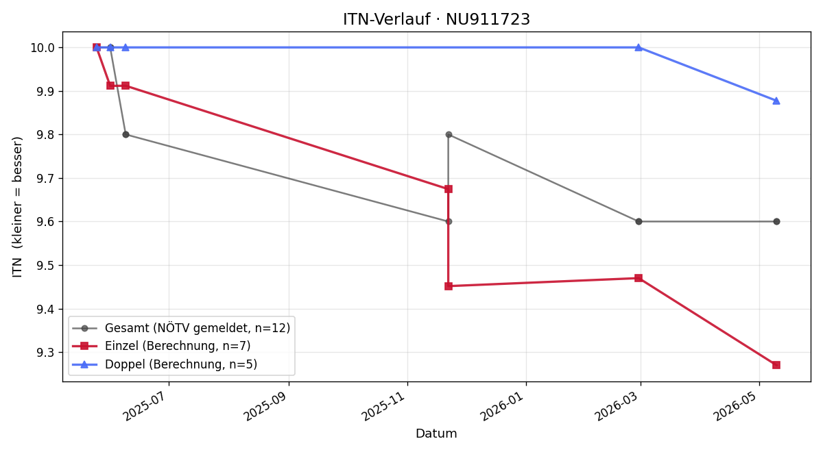 ITN-Verlauf Jürgen Katzler