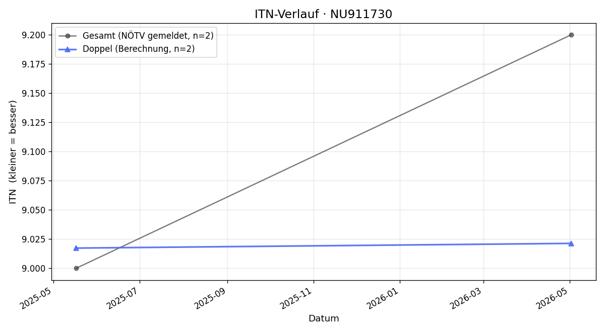 ITN-Verlauf Karolina Woborsky