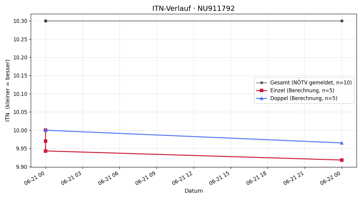 ITN-Verlauf Egon Plöb