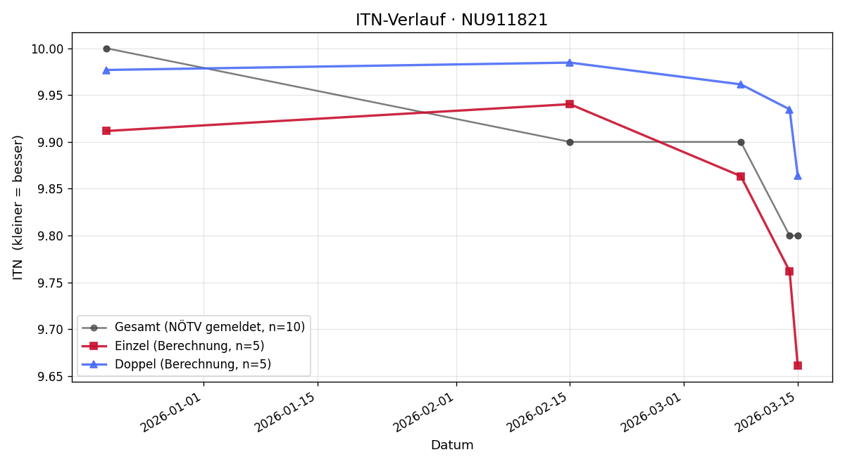 ITN-Verlauf Kilian Morgenbesser