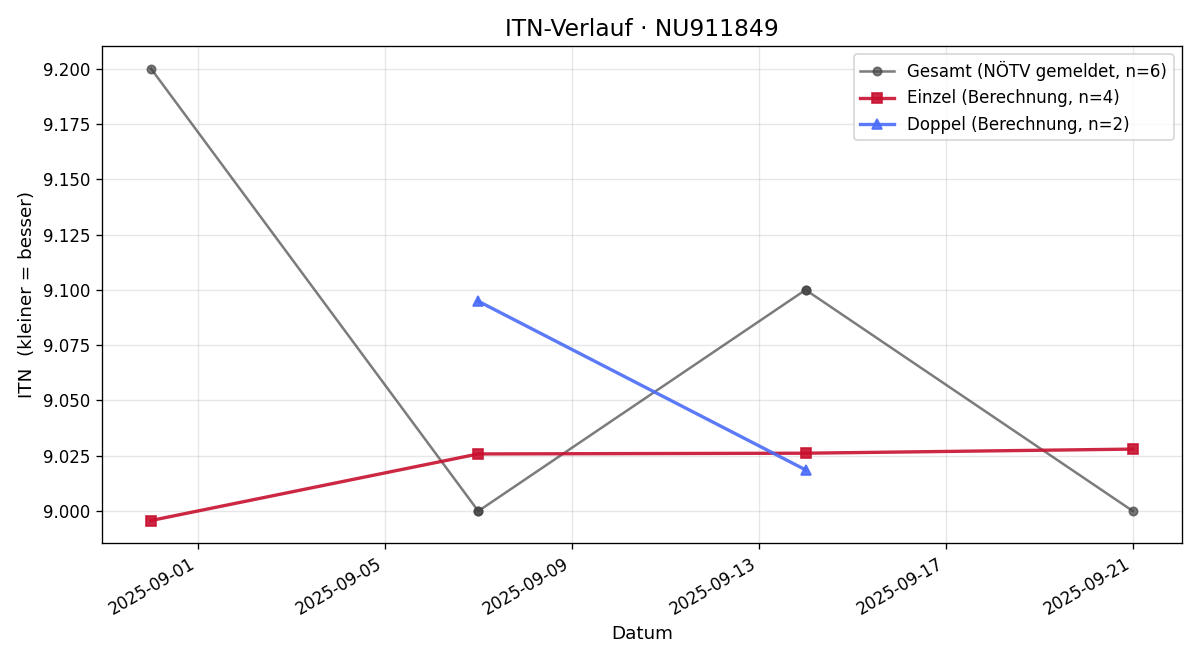 ITN-Verlauf Michael Moser