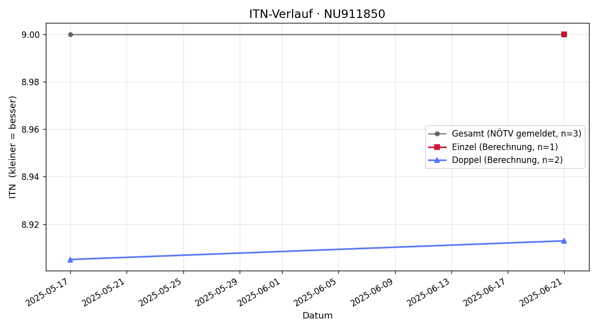 ITN-Verlauf Fridolin Meinl