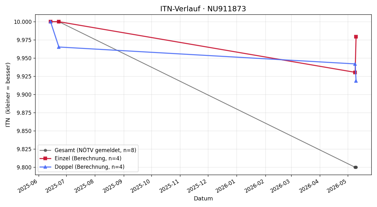 ITN-Verlauf Lukas Lehner