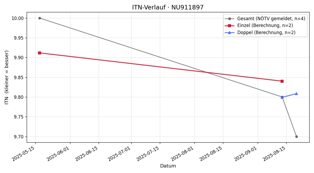ITN-Verlauf Julia Piringer