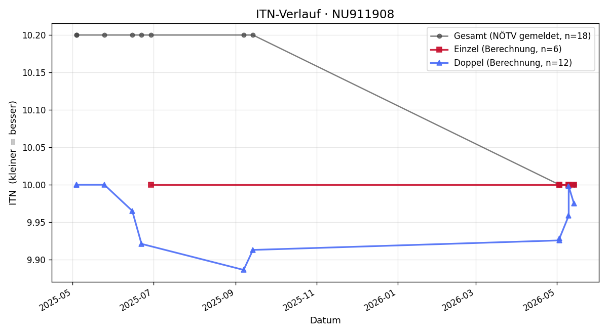 ITN-Verlauf Chloe Oberlehner
