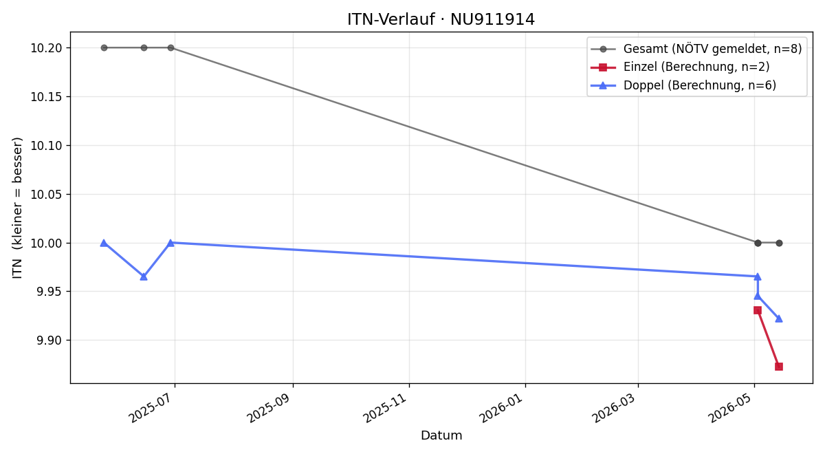ITN-Verlauf Paul Peschke