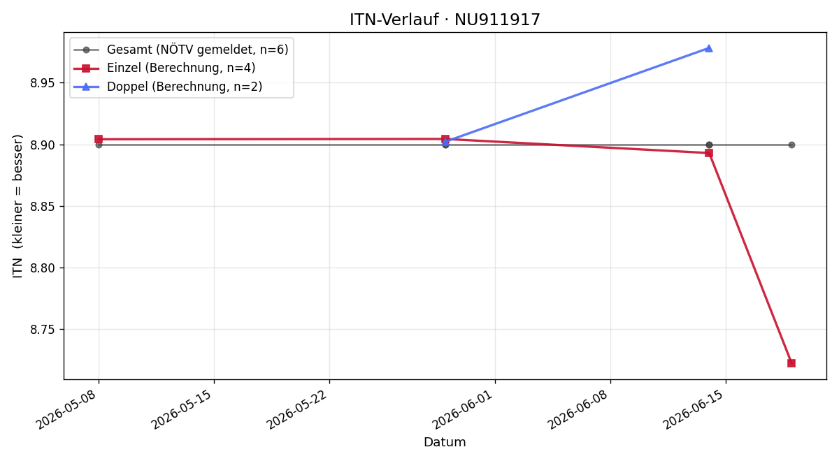 ITN-Verlauf Jürgen Steiner