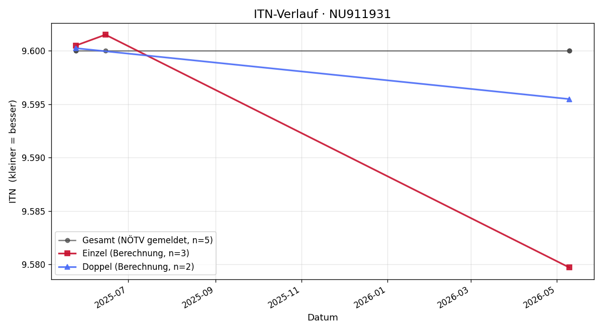 ITN-Verlauf Daniel Schenter