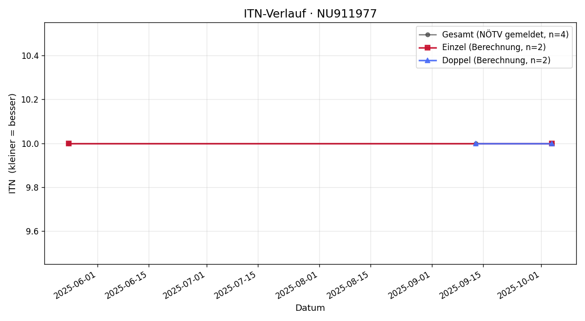 ITN-Verlauf Katrin Urban