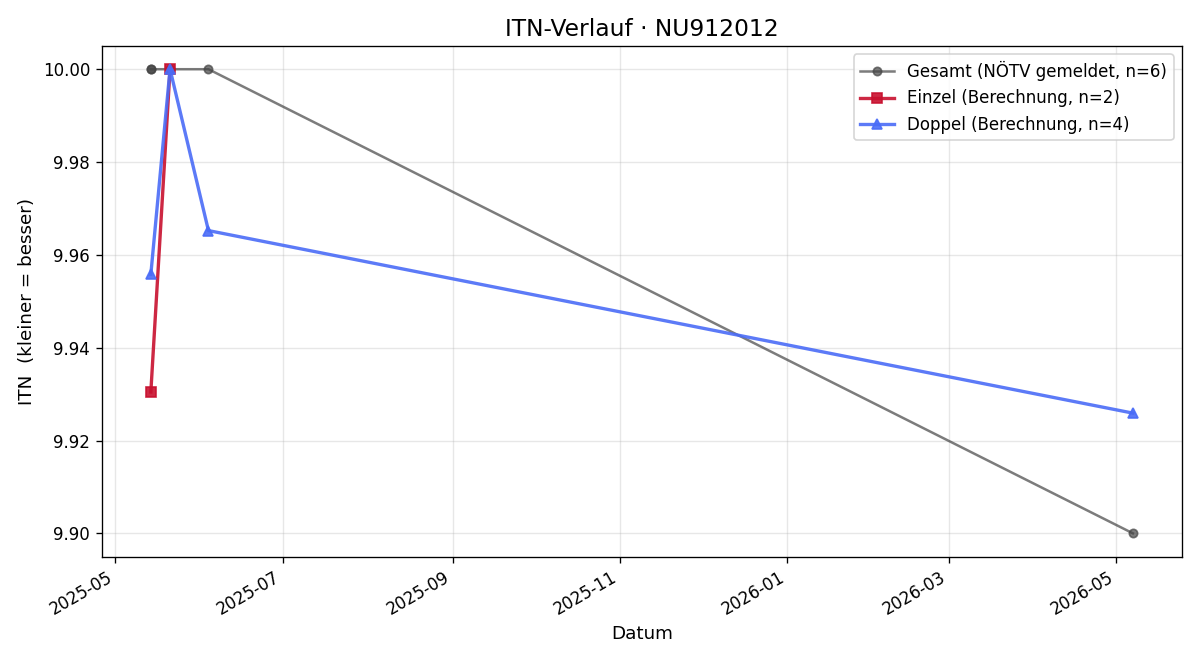 ITN-Verlauf Marie Kupsa
