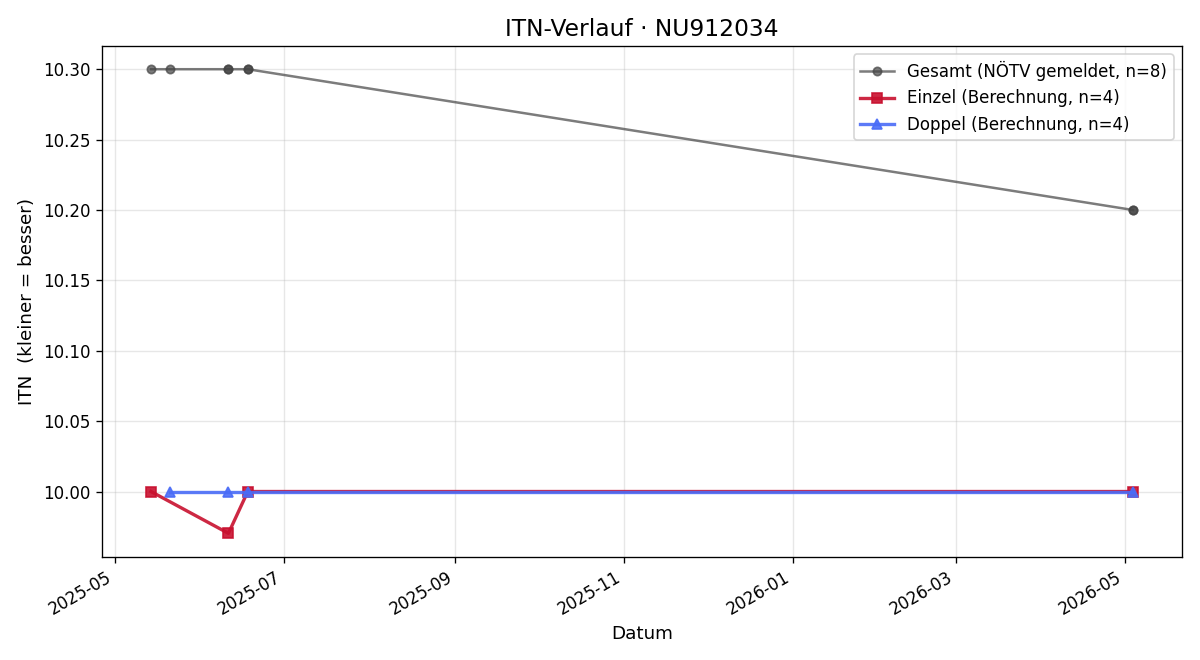 ITN-Verlauf Florian Hofmüller