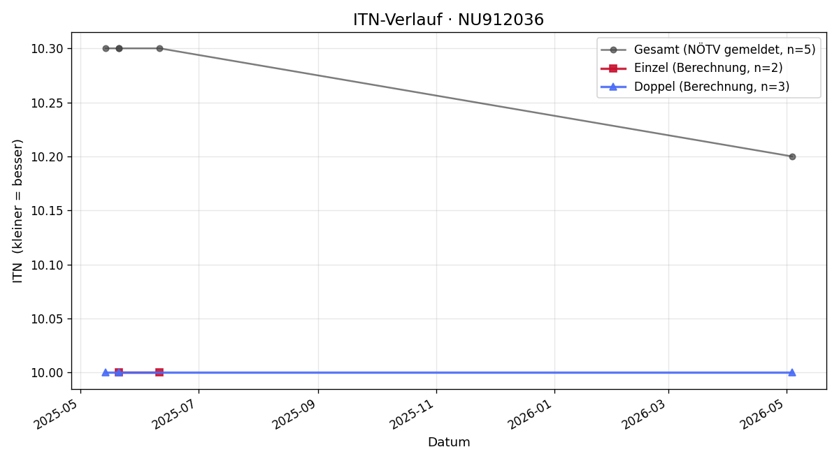 ITN-Verlauf Julius Mackowitz