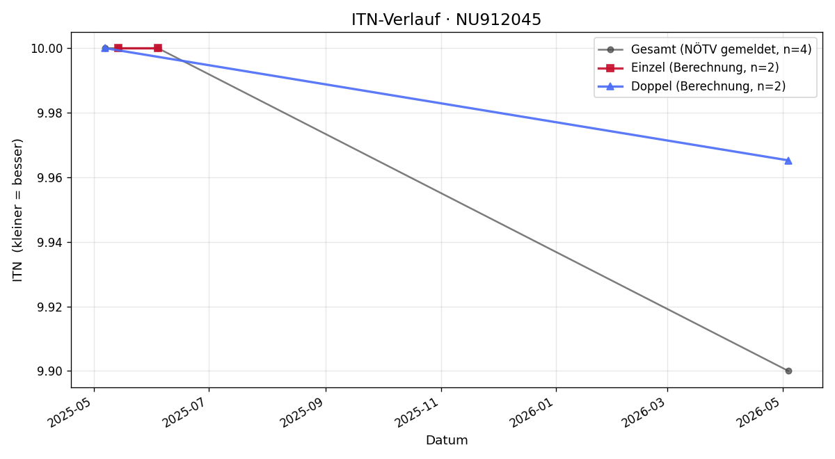 ITN-Verlauf Karl Kirchweger