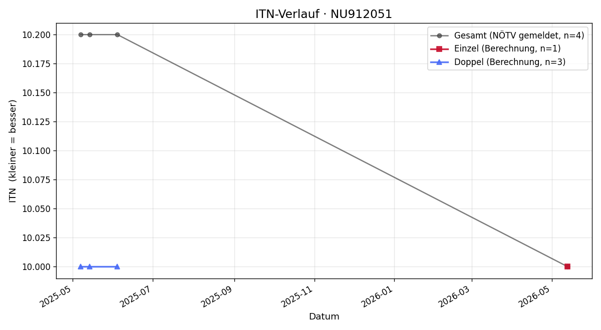 ITN-Verlauf Maximilian Eglseer