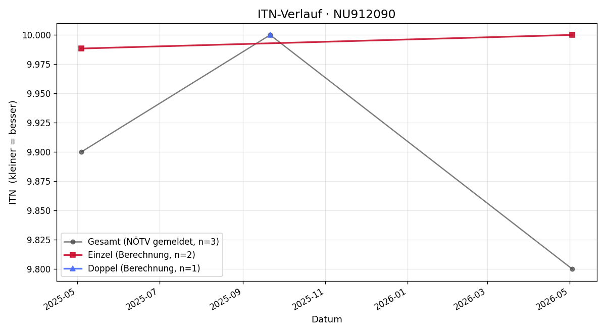 ITN-Verlauf Vivienne Brunner