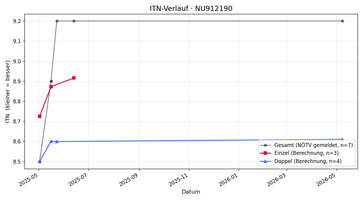 ITN-Verlauf Andreas Strauch