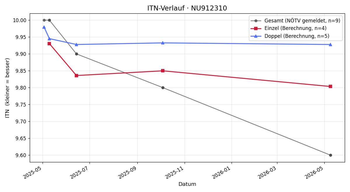ITN-Verlauf Tom Müllner