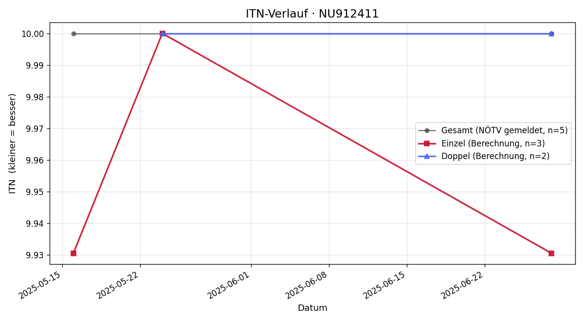 ITN-Verlauf Timo Lopasovska
