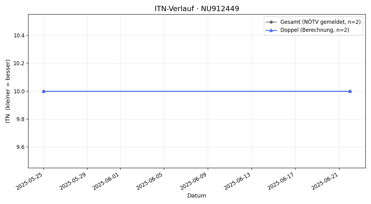ITN-Verlauf Igor Jenovacki