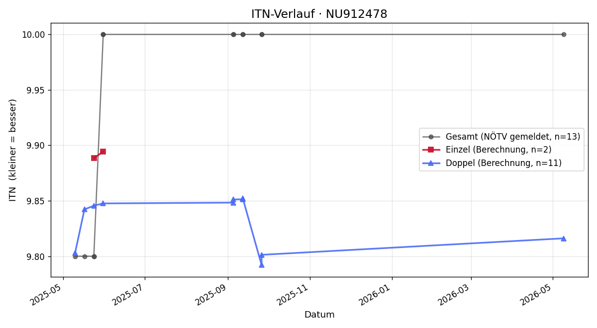 ITN-Verlauf Renate Stippl
