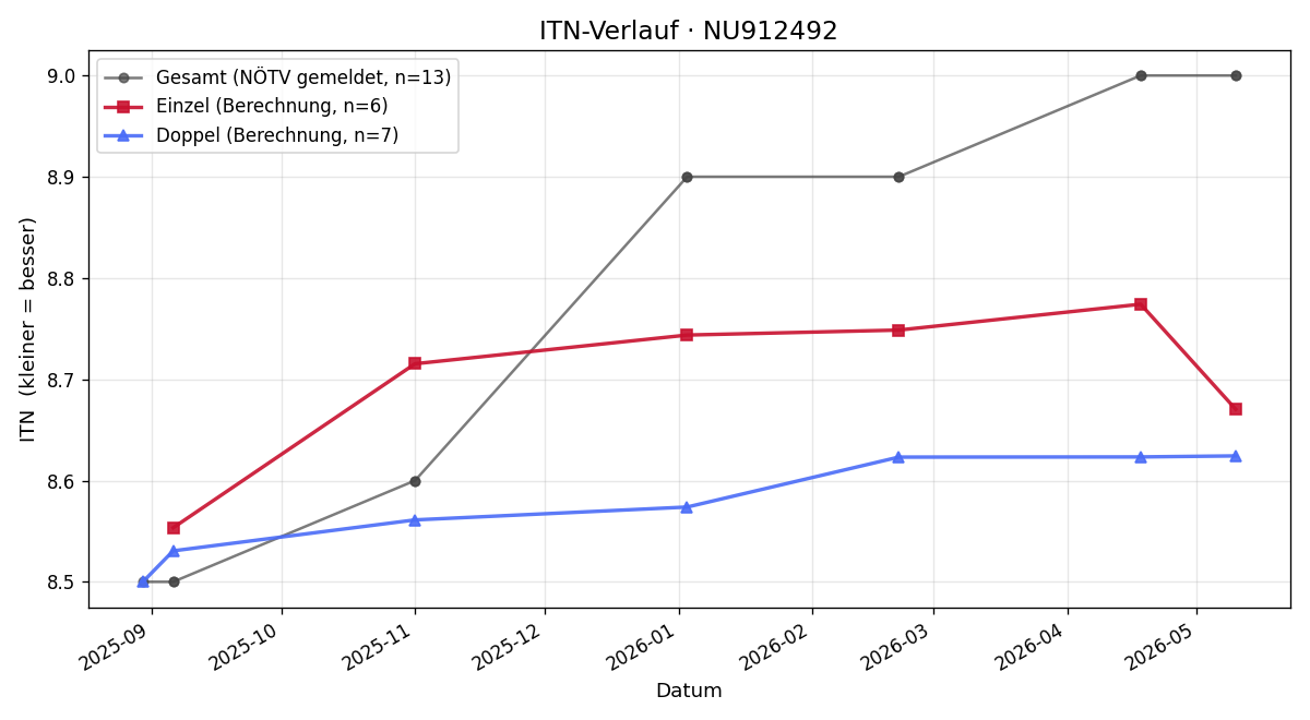 ITN-Verlauf Roman Kamper