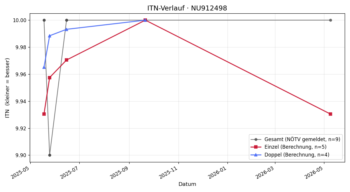 ITN-Verlauf Sophia Teschl