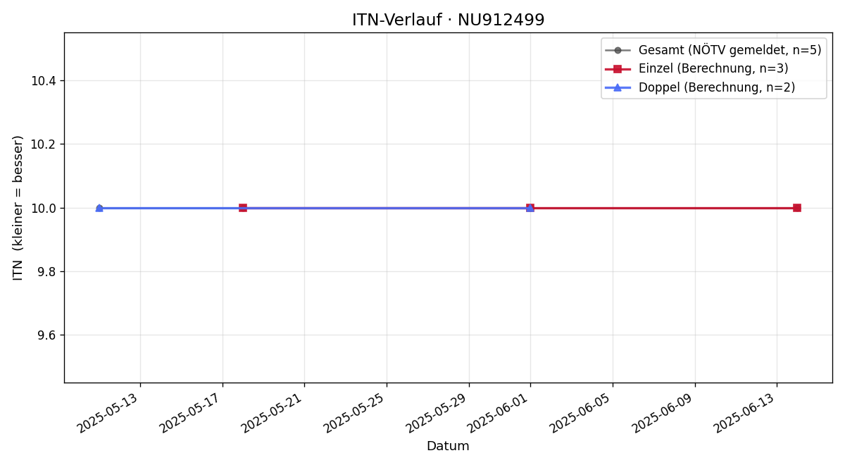 ITN-Verlauf Carina Muresan