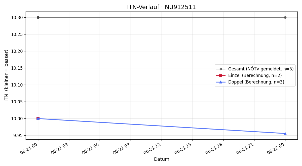 ITN-Verlauf Dominik Babic