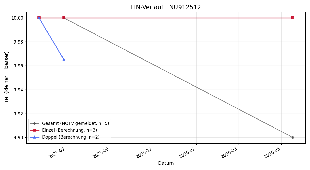 ITN-Verlauf Nora Schmidt