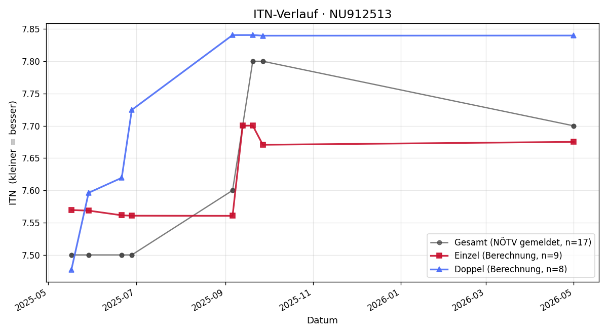 ITN-Verlauf Bernhard Lindner