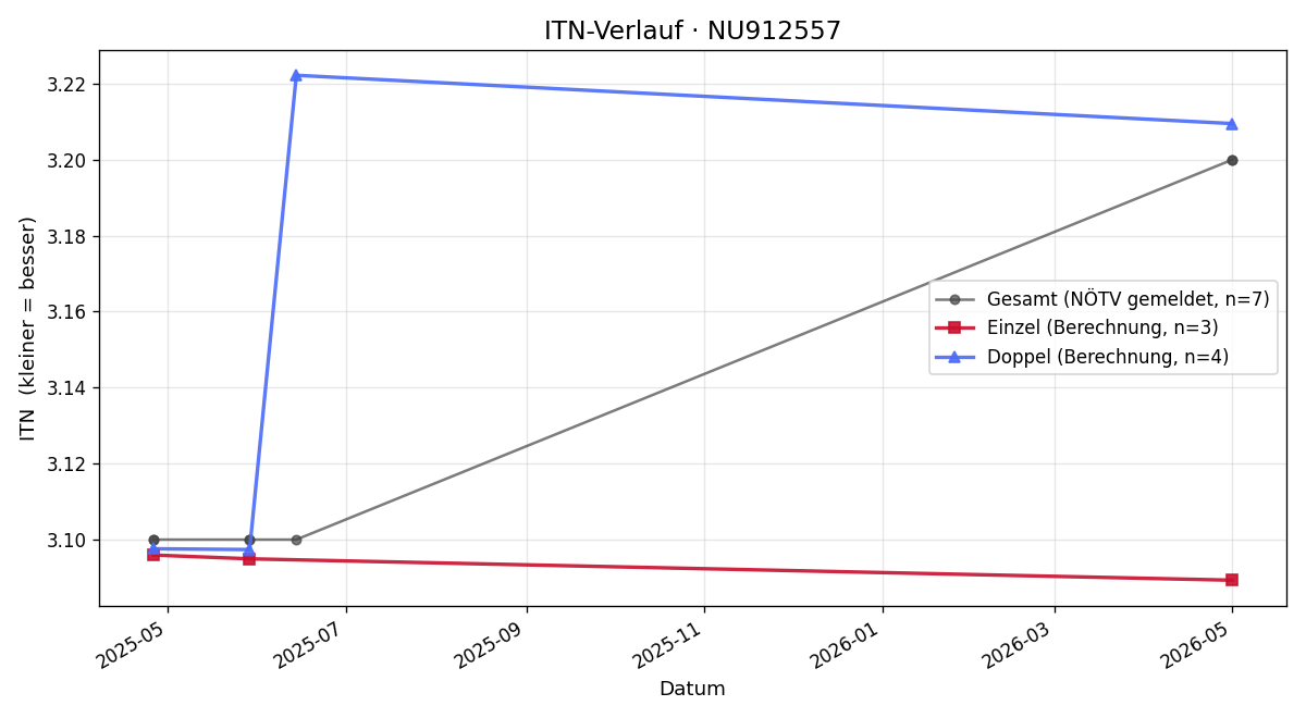 ITN-Verlauf Lenn Hoffmann