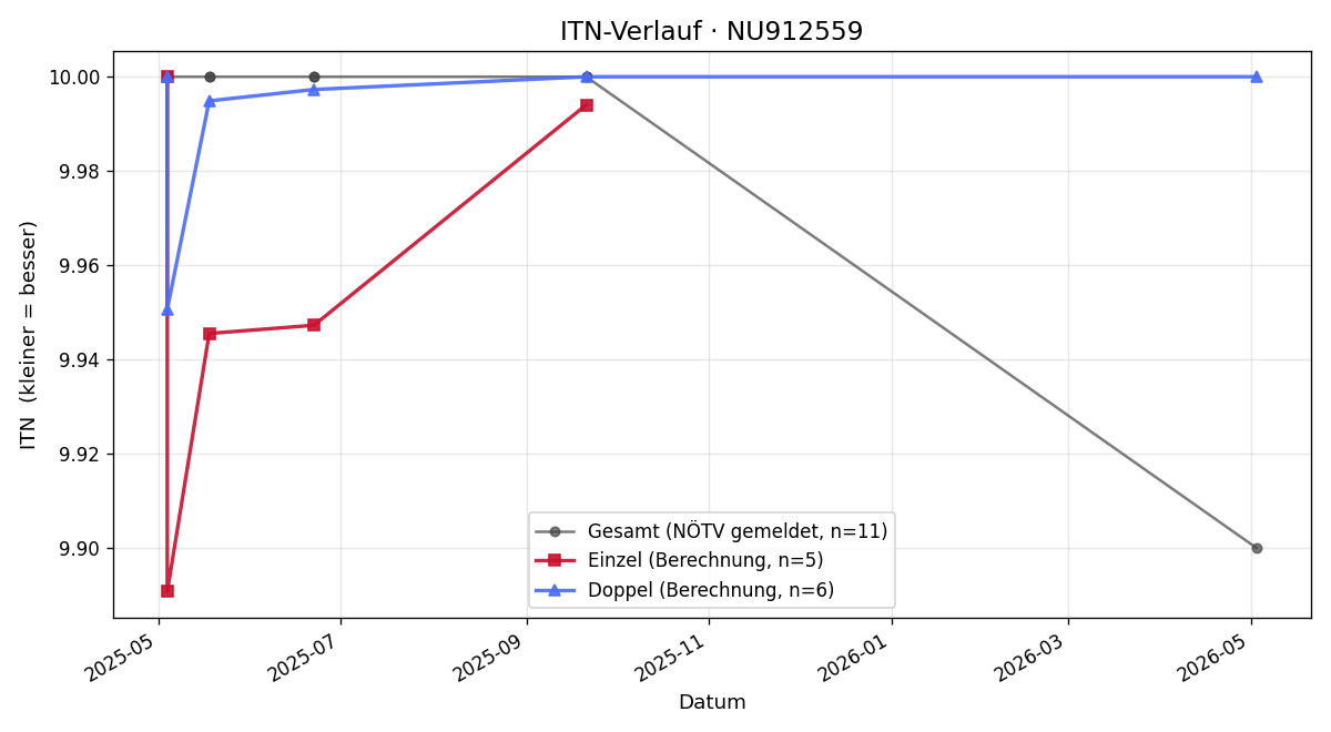 ITN-Verlauf Hugo Edwards
