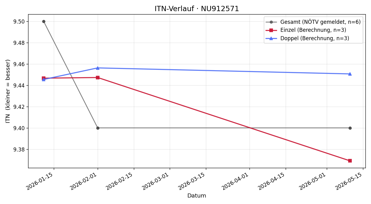 ITN-Verlauf Christopher Handler