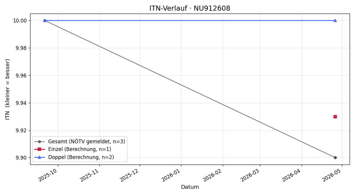 ITN-Verlauf Kalina Jakshikj