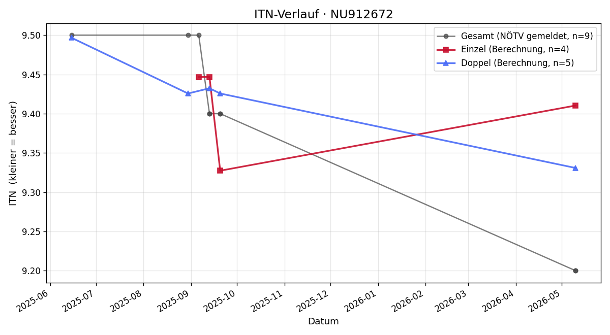 ITN-Verlauf Lukas Nahlik