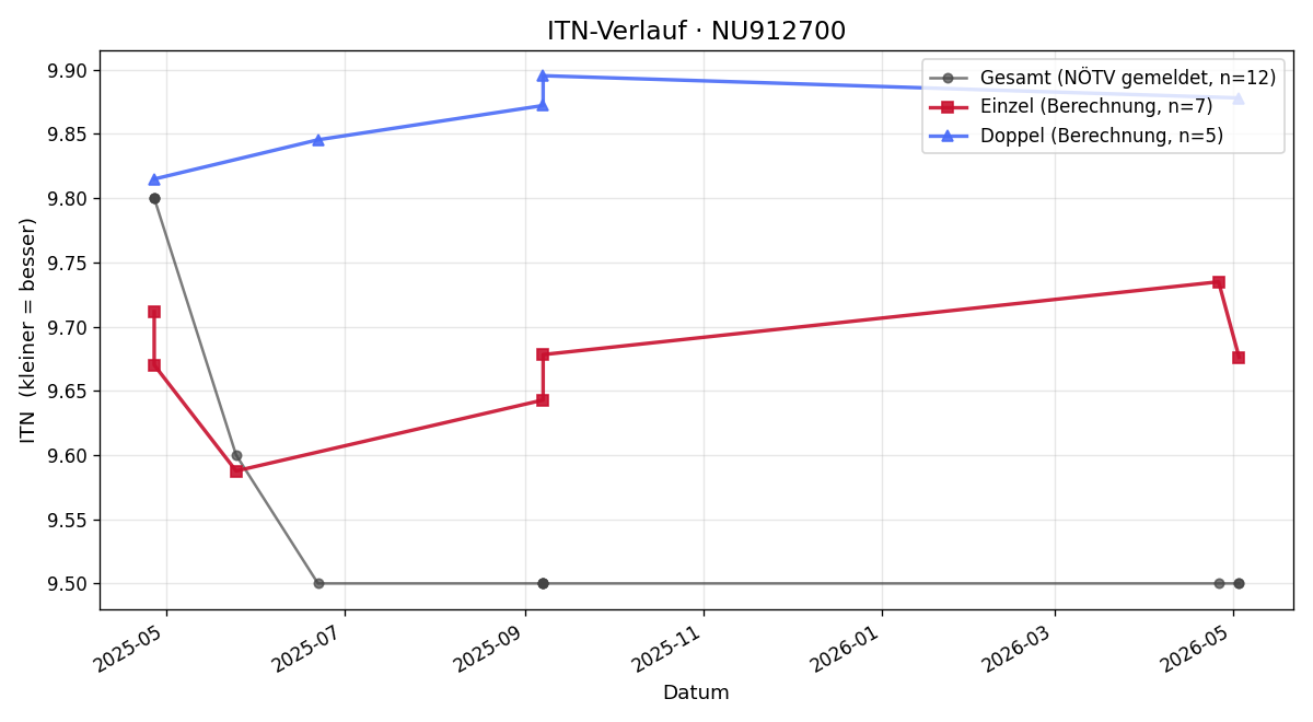 ITN-Verlauf Martin Milad