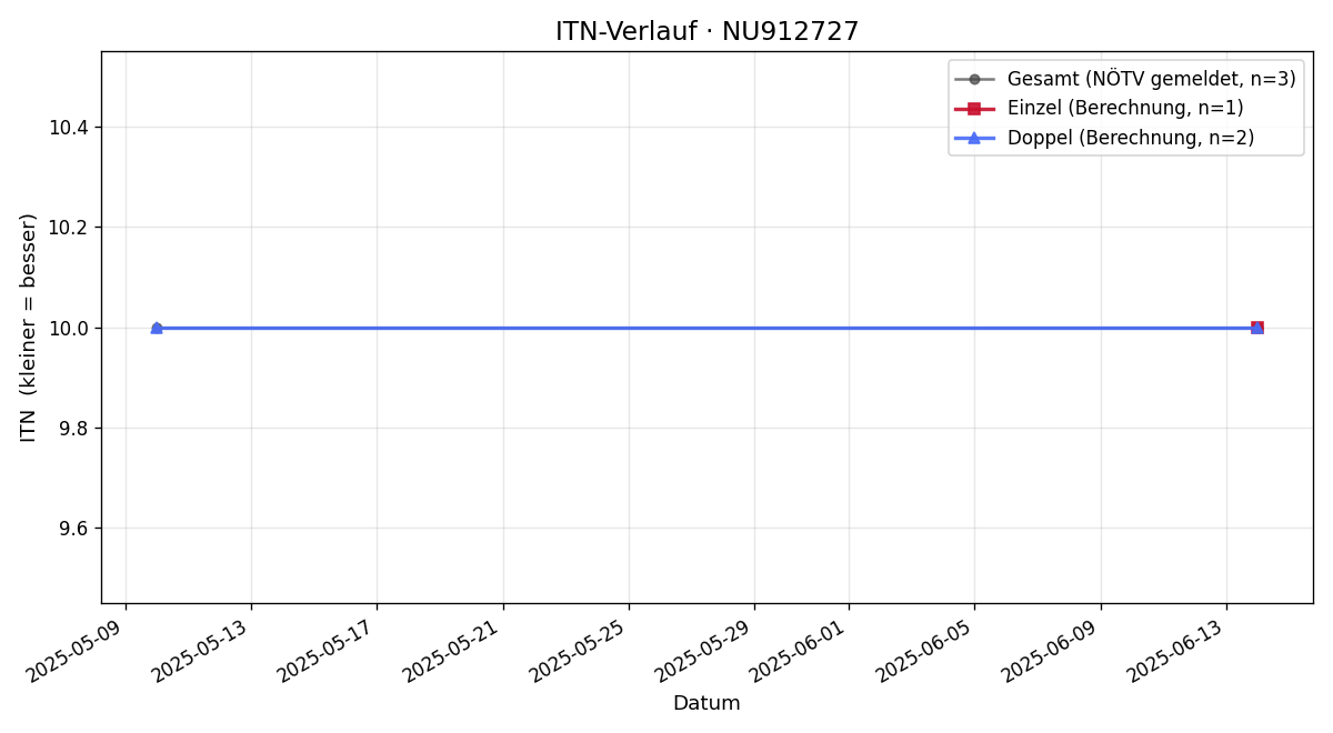 ITN-Verlauf Ursula Brabec