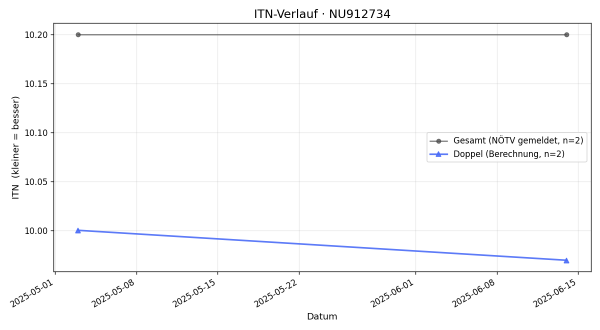 ITN-Verlauf Laurin Jägerhofer