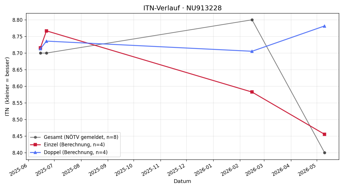 ITN-Verlauf Markus Grabenweger