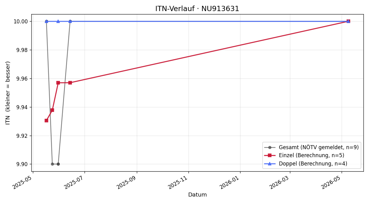 ITN-Verlauf Marlene Pogoriutschnigg
