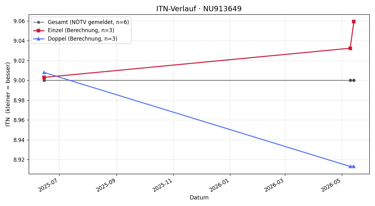 ITN-Verlauf Gerald Griessler